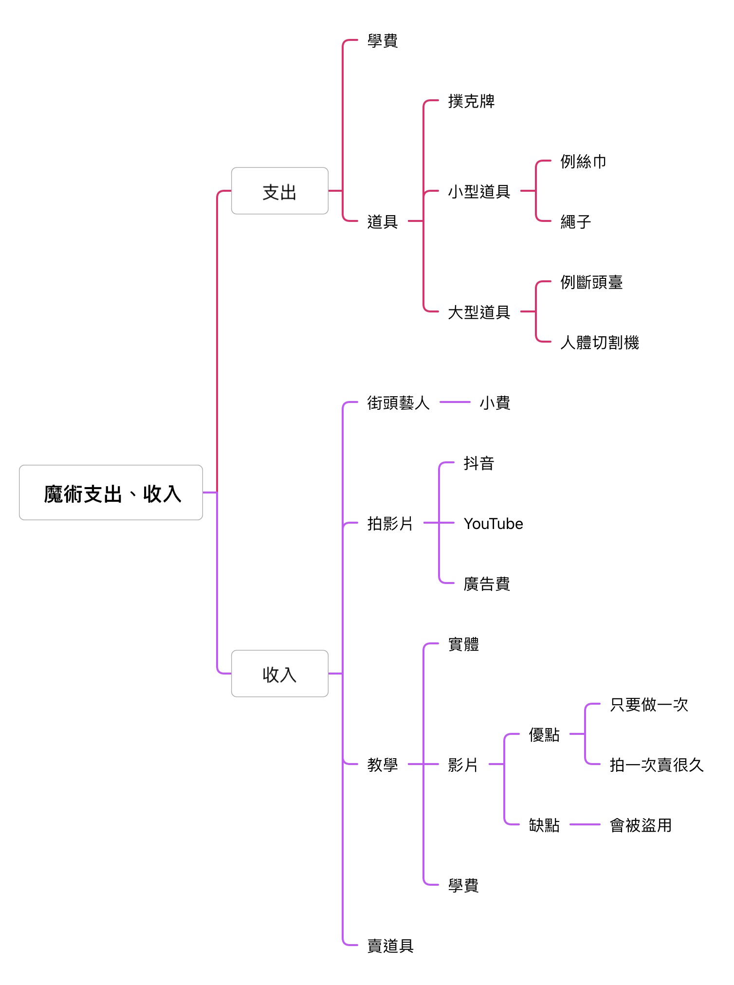  @東仔的生活筆記